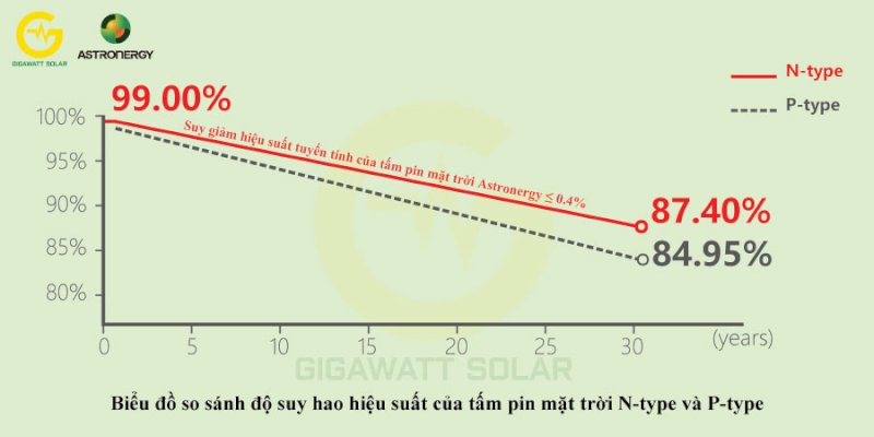 Biểu đồ so sánh độ suy hao hiệu suất của tấm pin mặt trời N-type và P-type